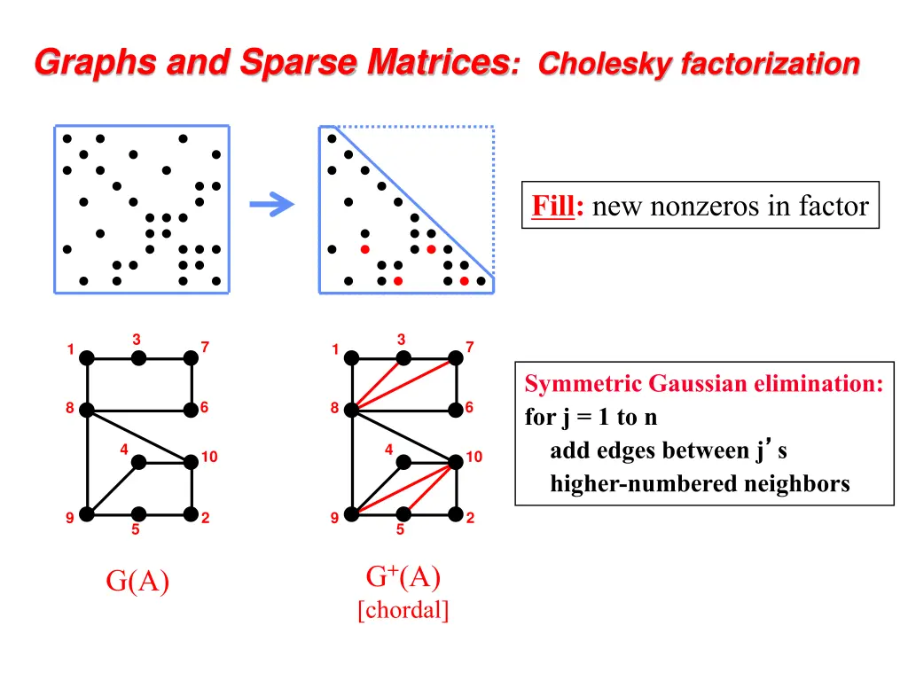 graphs and sparse matrices cholesky factorization