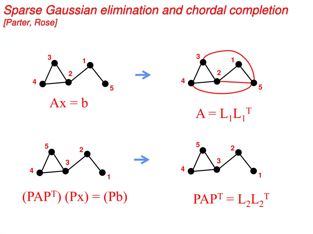 sparse gaussian elimination and chordal