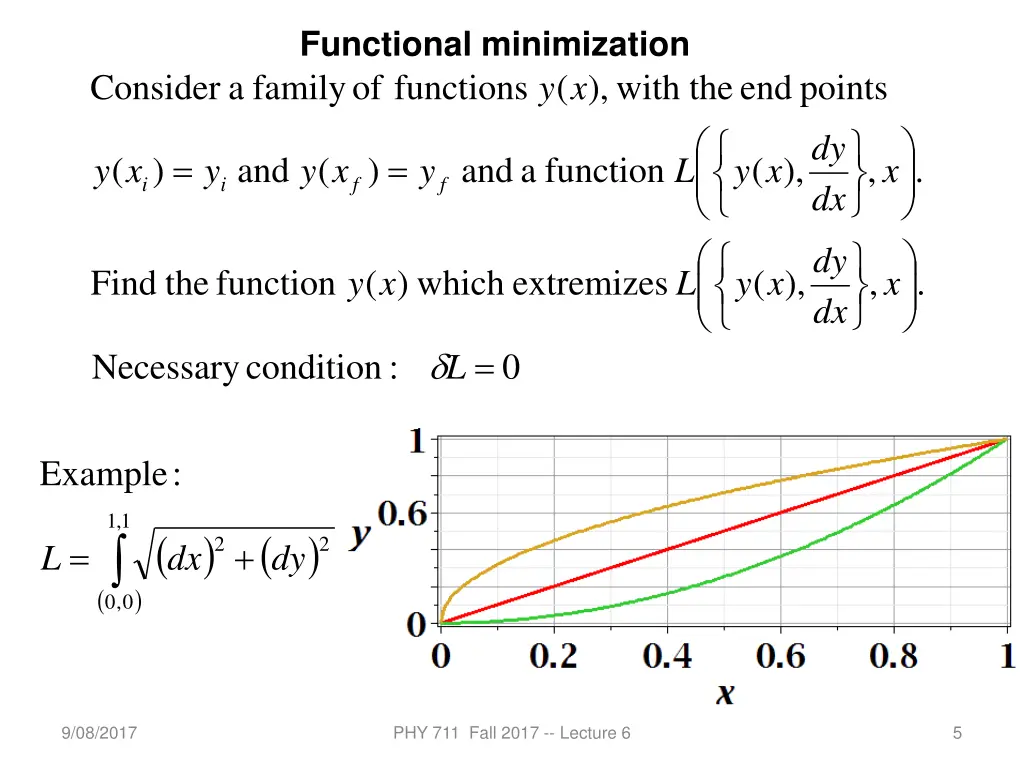 functional minimization functions of family