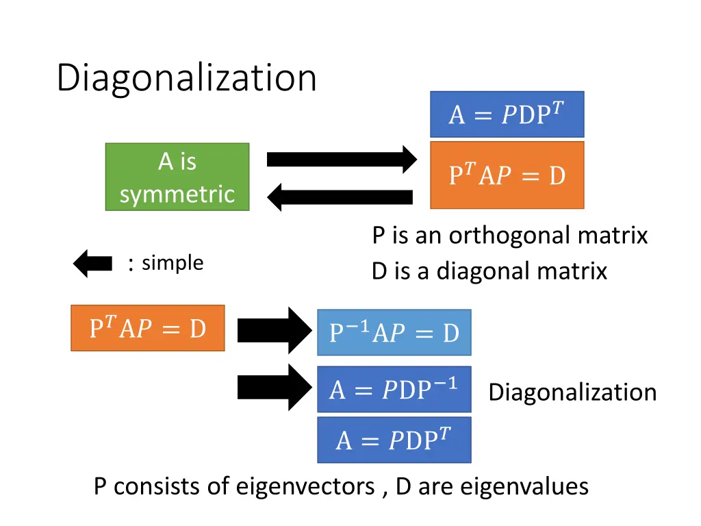 diagonalization