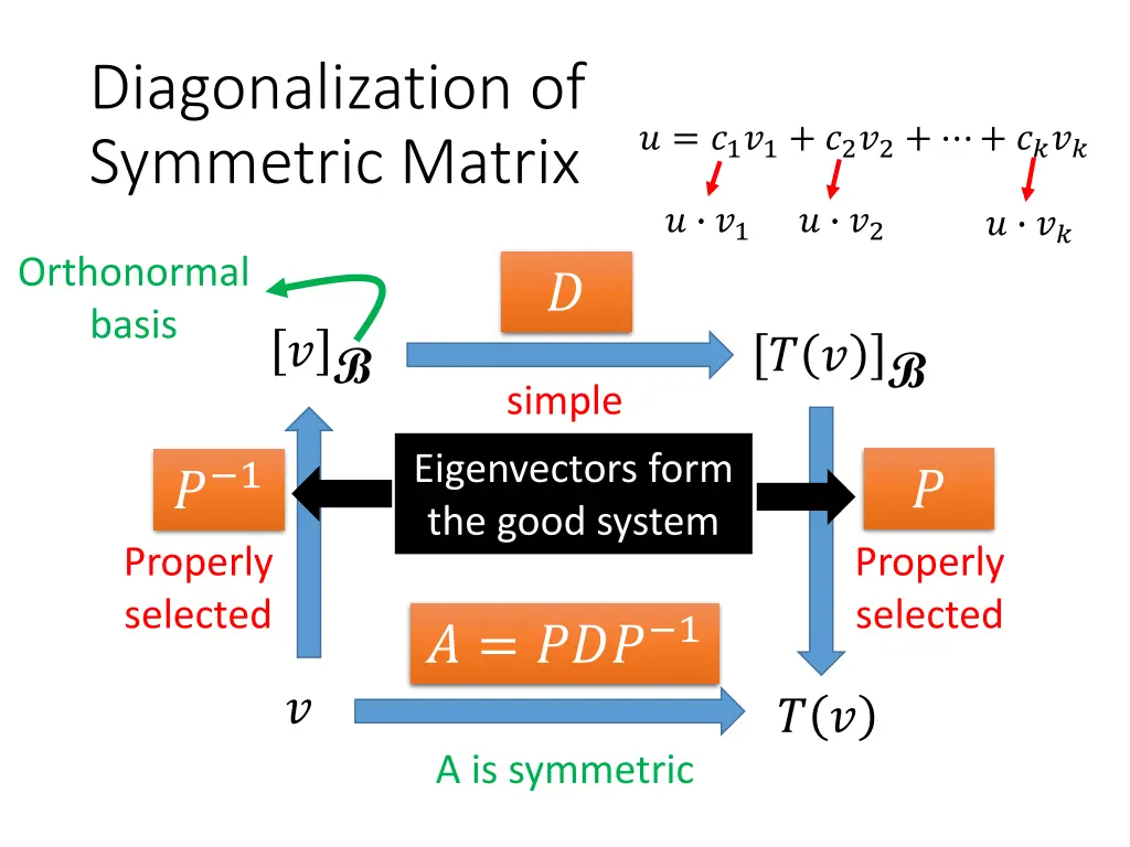 diagonalization of symmetric matrix