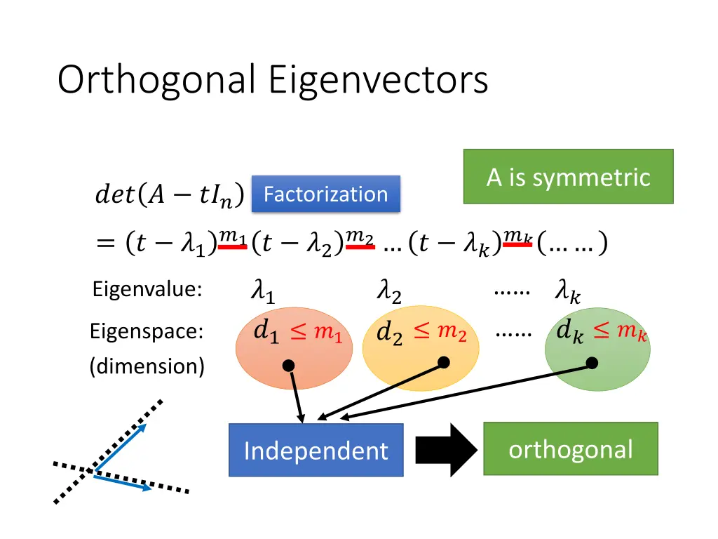 orthogonal eigenvectors