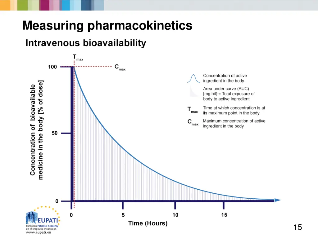measuring pharmacokinetics