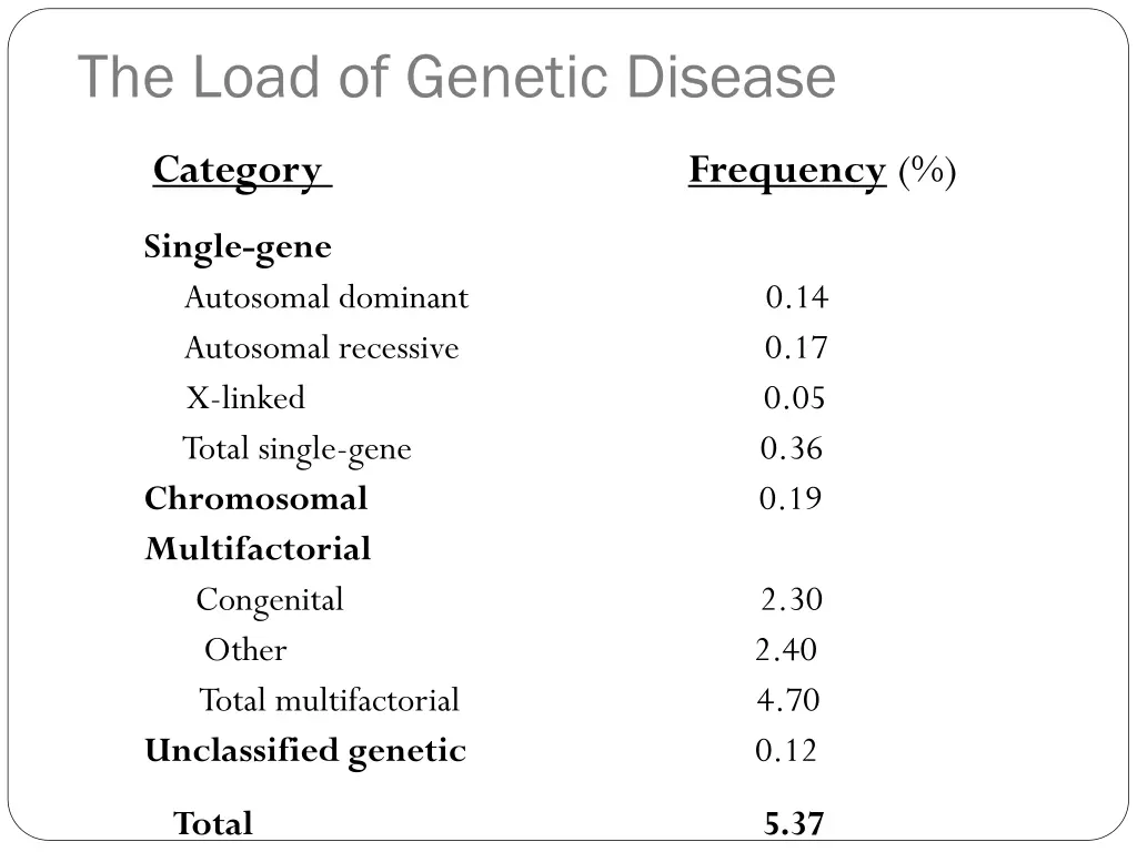 the load of genetic disease