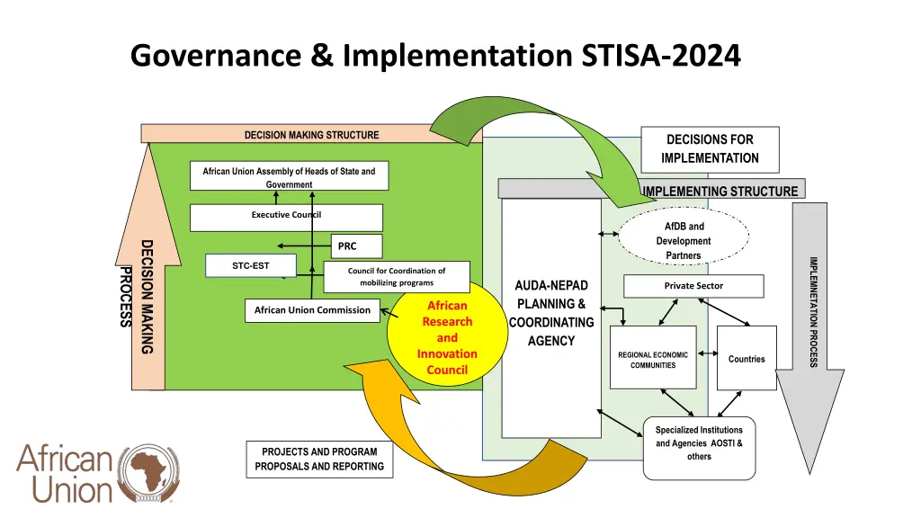 governance implementation stisa 2024