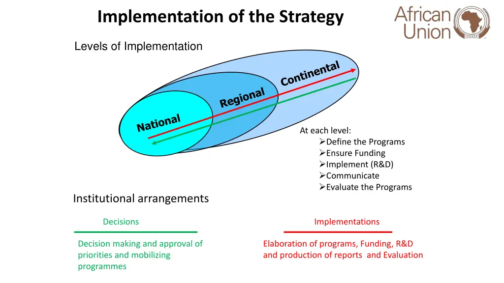 implementation of the strategy 1