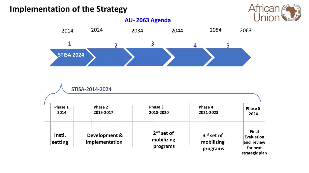 implementation of the strategy