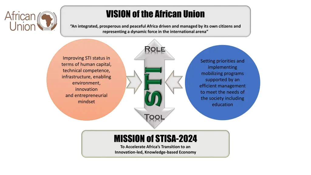 vision of the african union