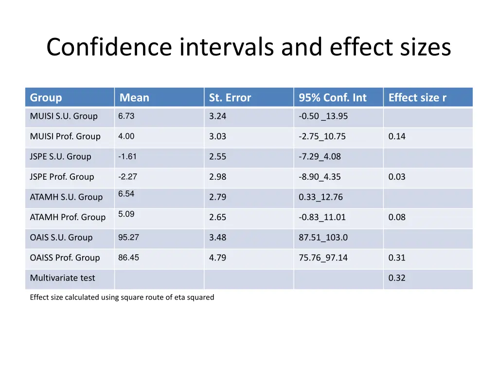 confidence intervals and effect sizes
