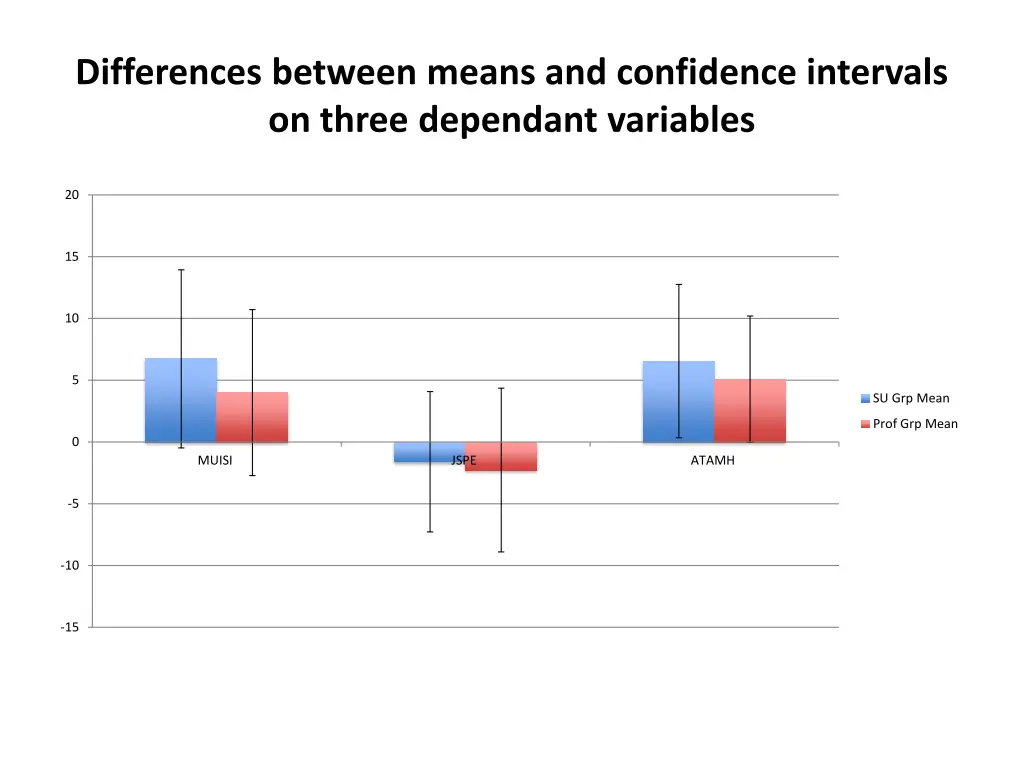 differences between means and confidence