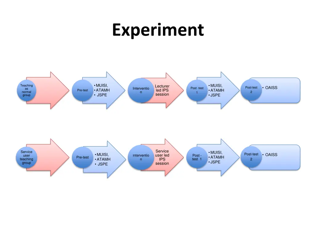 experiment