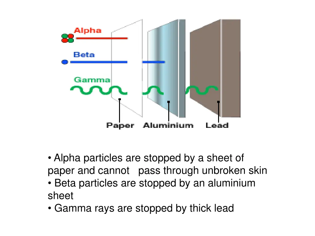 alpha particles are stopped by a sheet of paper