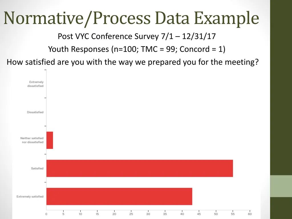 normative process data example post