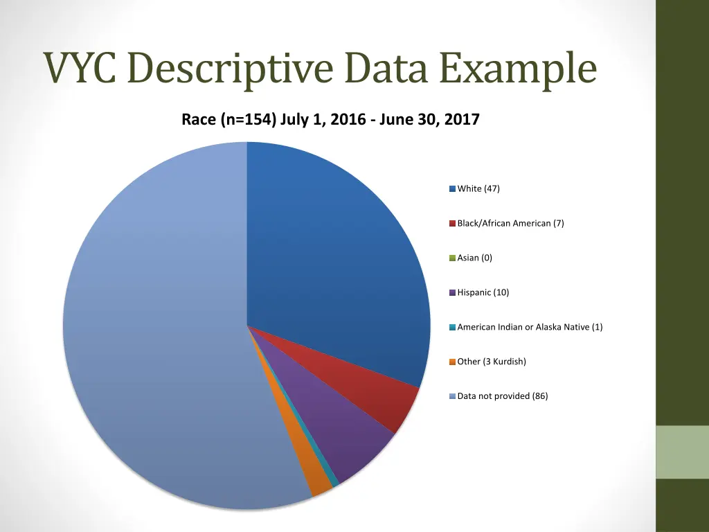 vyc descriptive data example