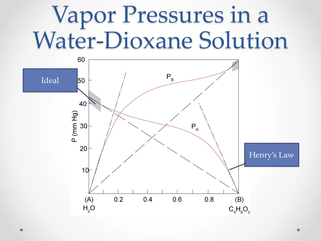 vapor pressures in a water dioxane solution