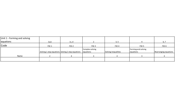 unit 1 forming and solving equations code