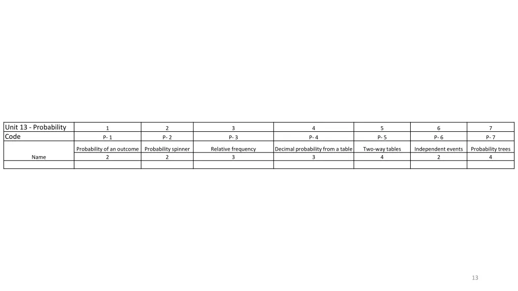 unit 13 probability code