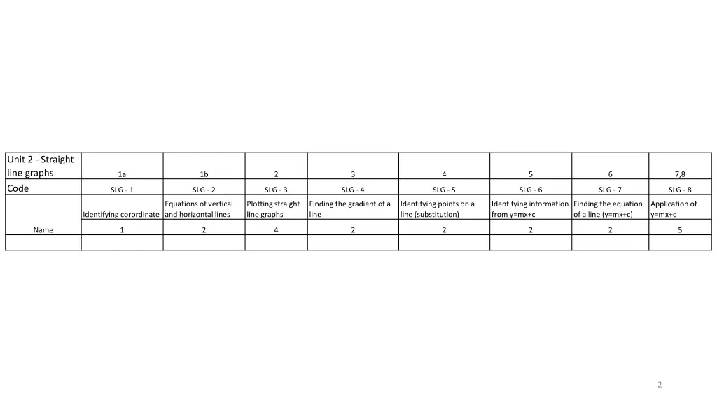 unit 2 straight line graphs code