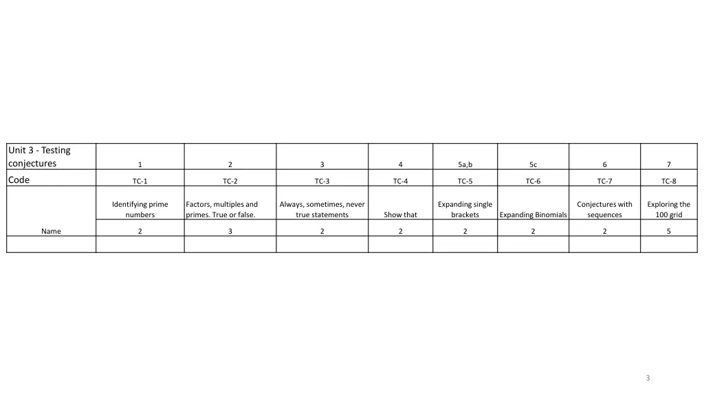 unit 3 testing conjectures
