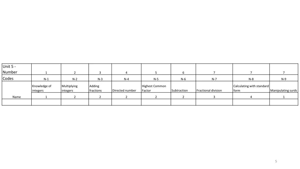 unit 5 number codes