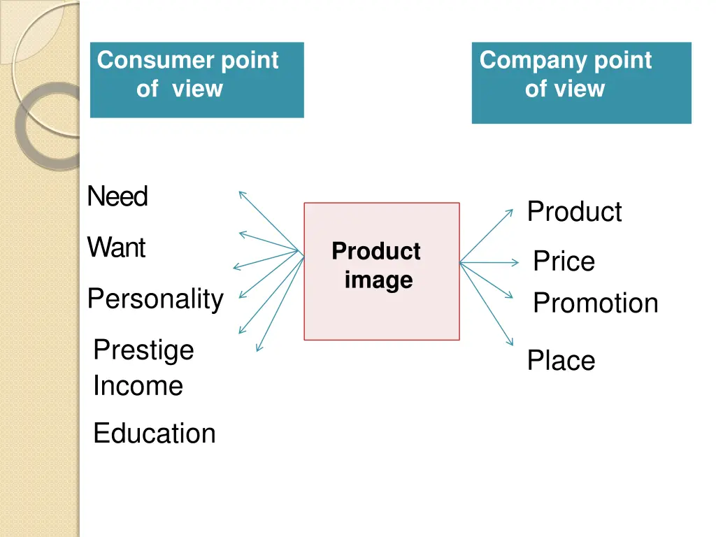 consumer point of view