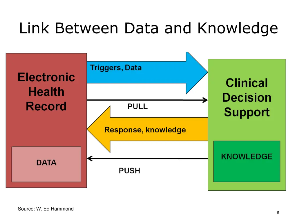link between data and knowledge