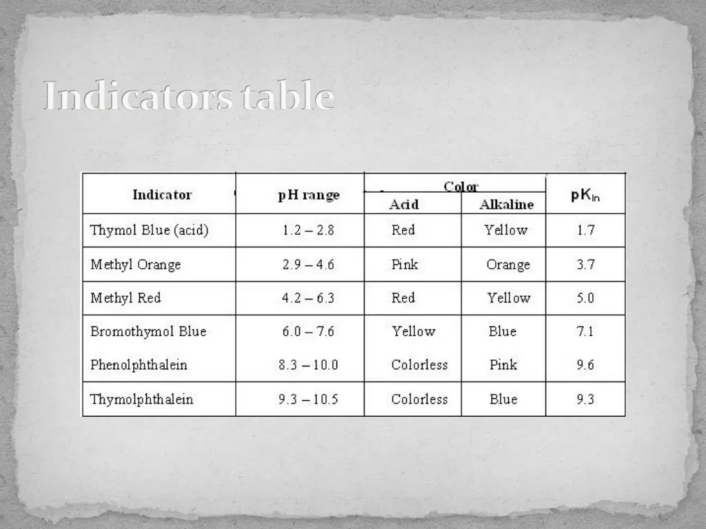 indicators table