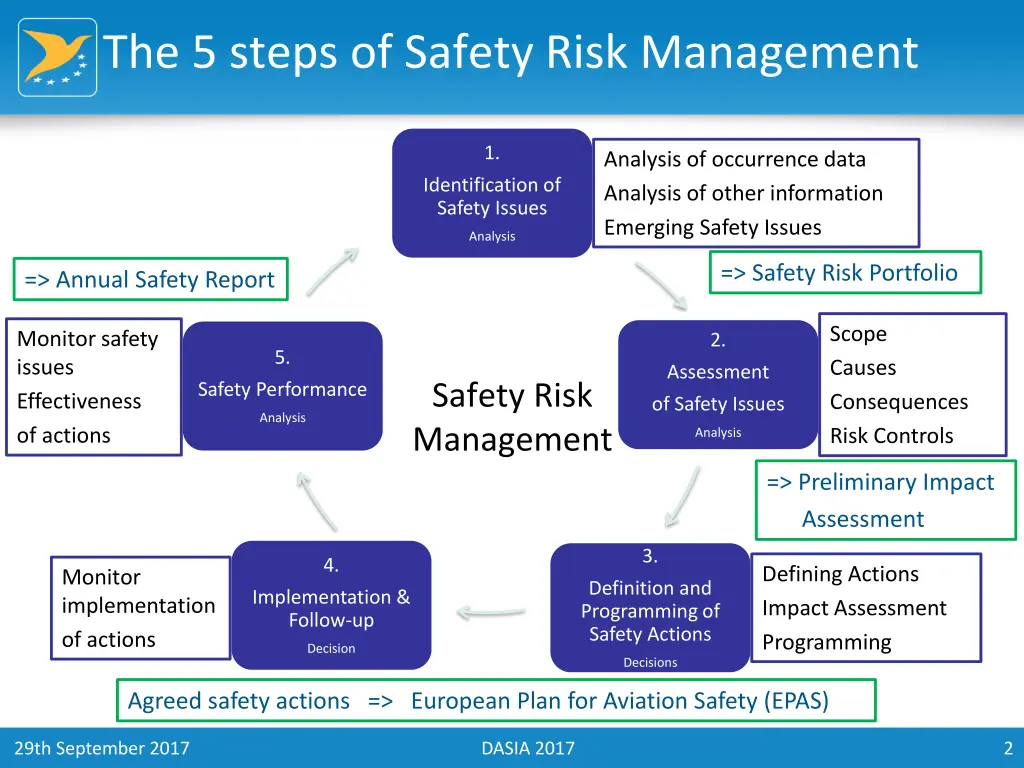 the 5 steps of safety risk management