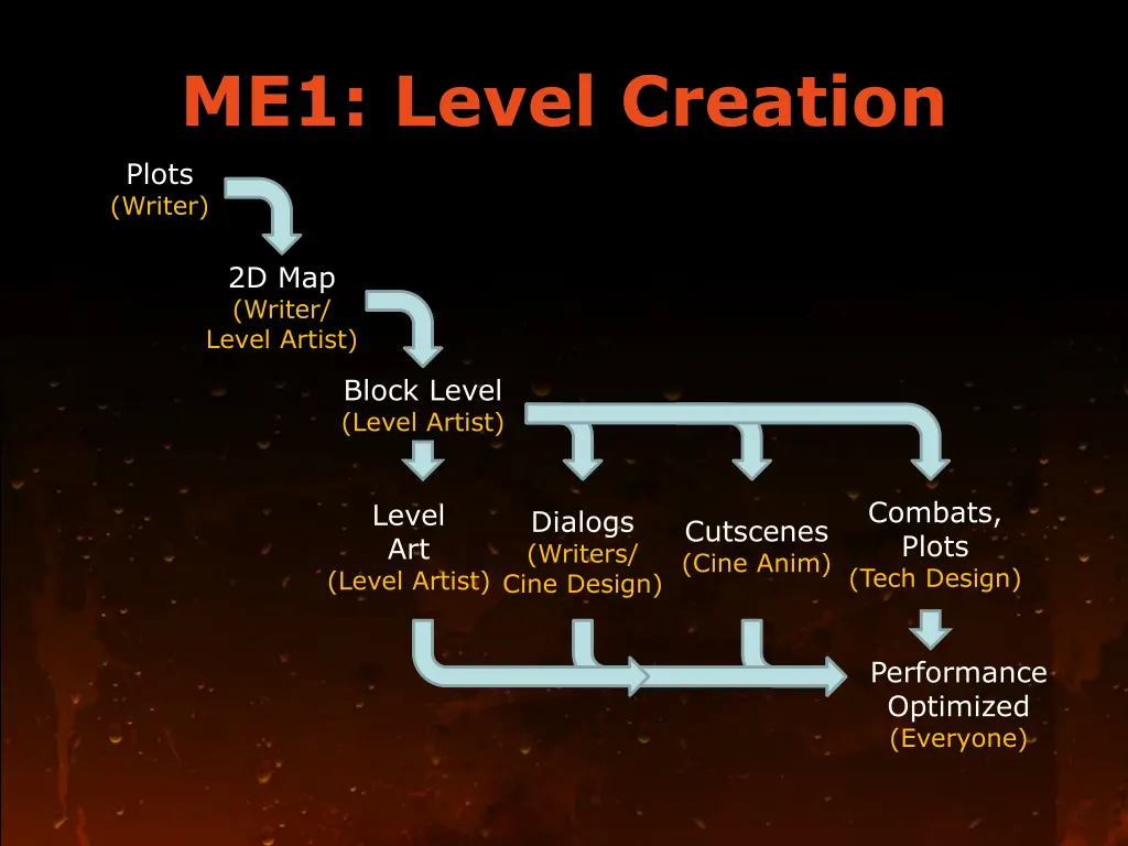 me1 level creation