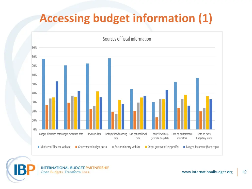 accessing budget information 1