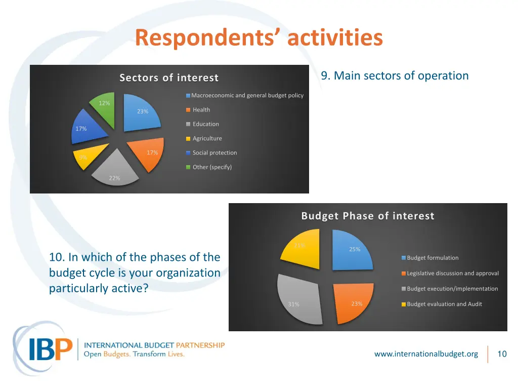 respondents activities