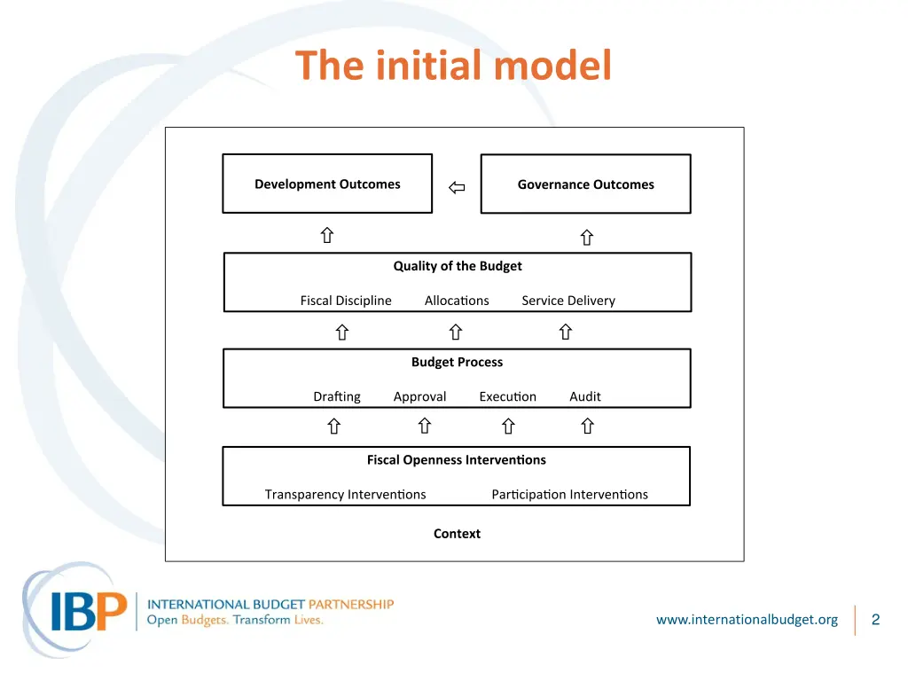 the initial model