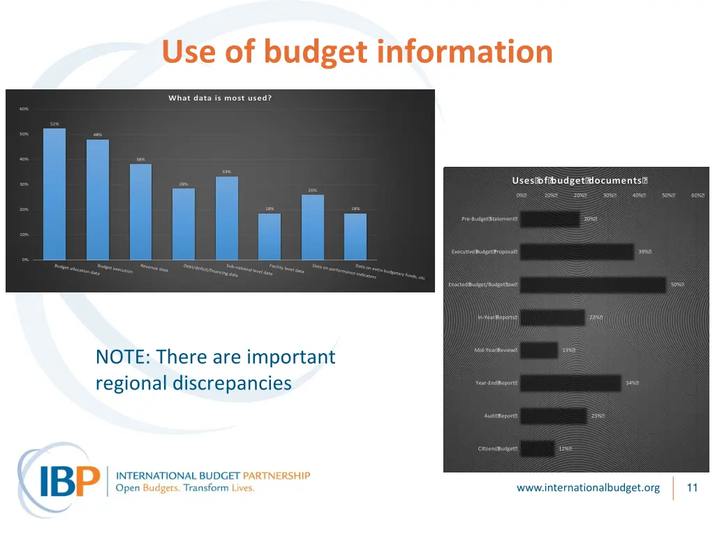 use of budget information