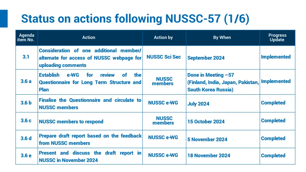status on actions following nussc 57 1 6