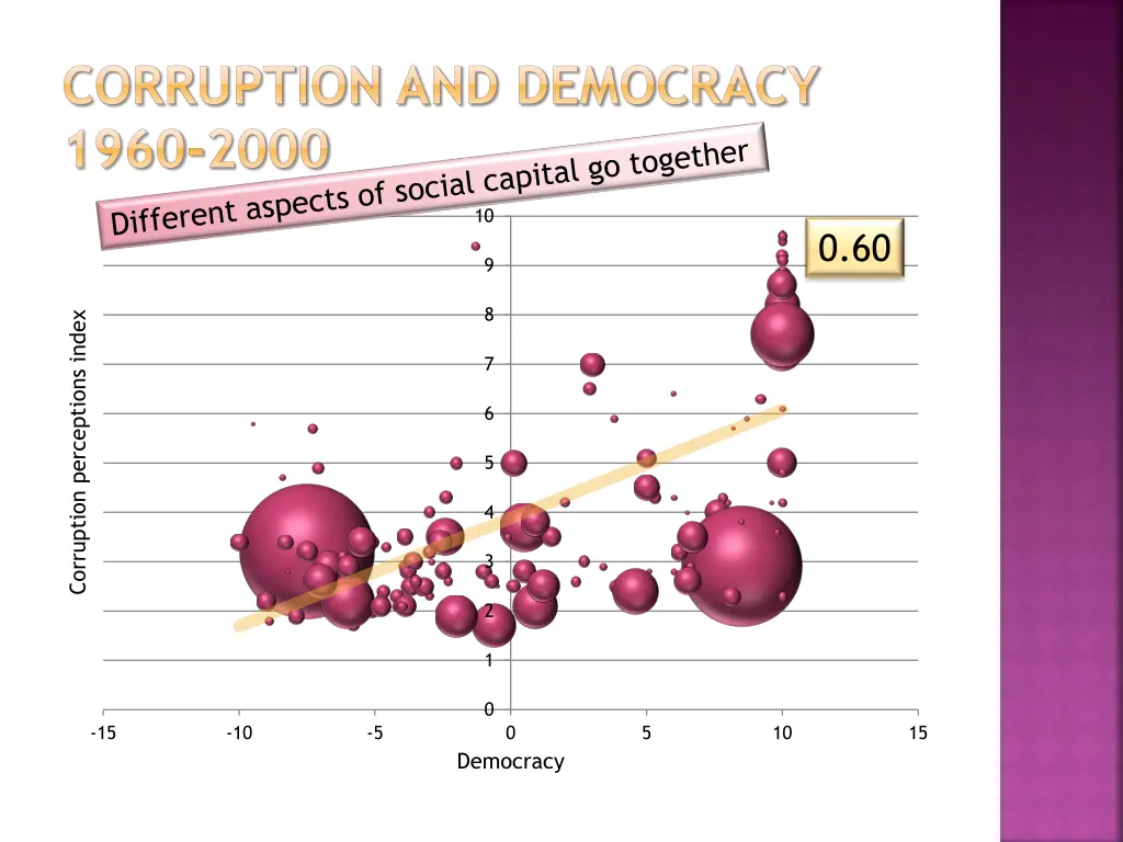 corruption and democracy 1960 2000