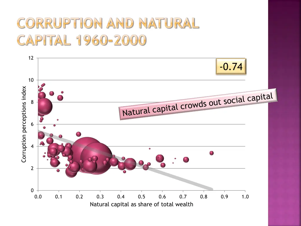 corruption and natural capital 1960 2000