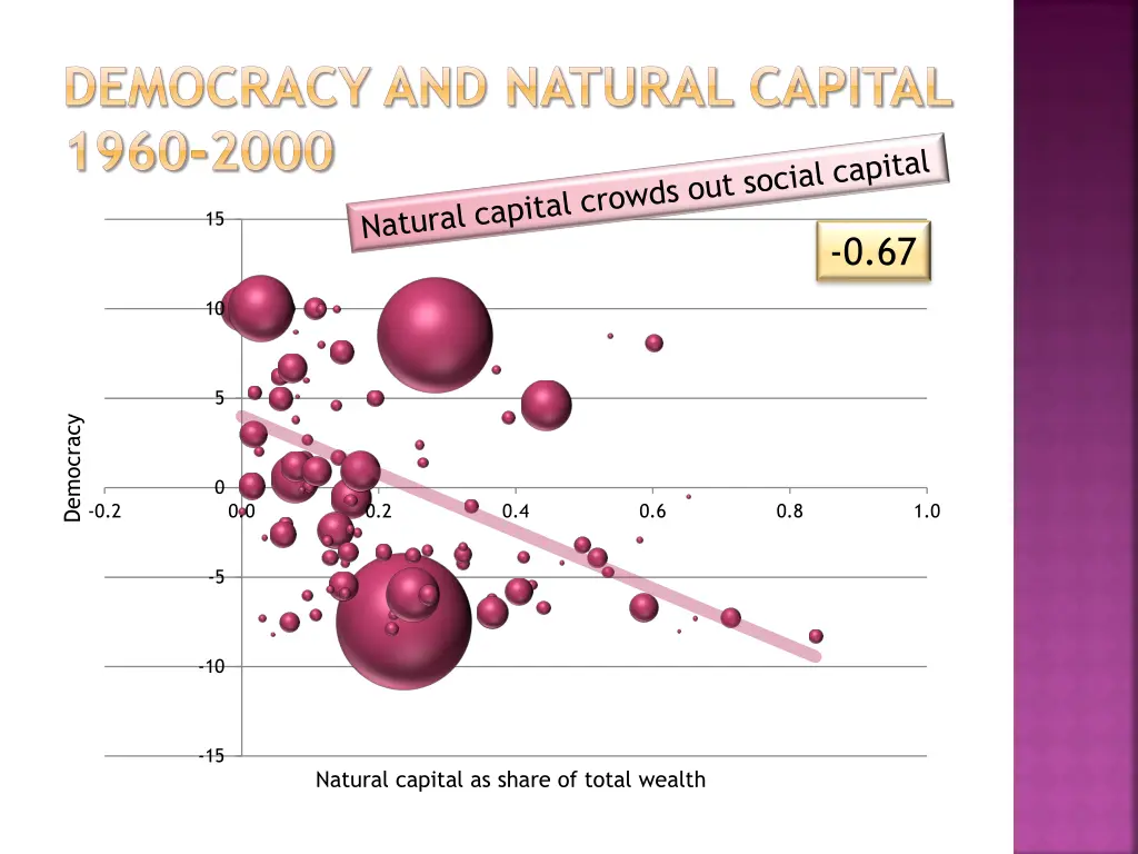 democracy and natural capital 1960 2000