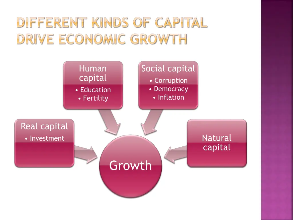 different kinds of capital drive economic growth