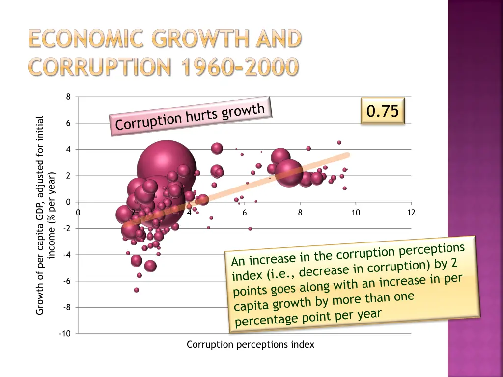 economic growth and corruption 1960 2000