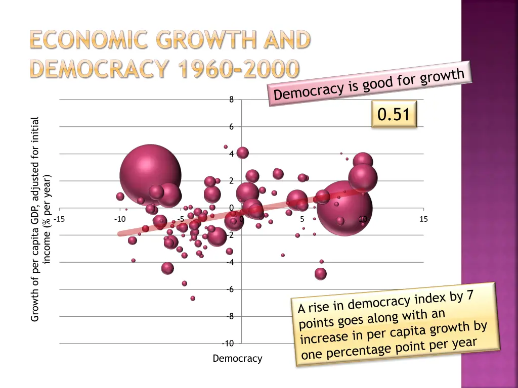 economic growth and democracy 1960 2000