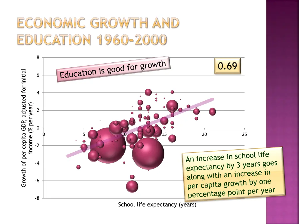 economic growth and education 1960 2000