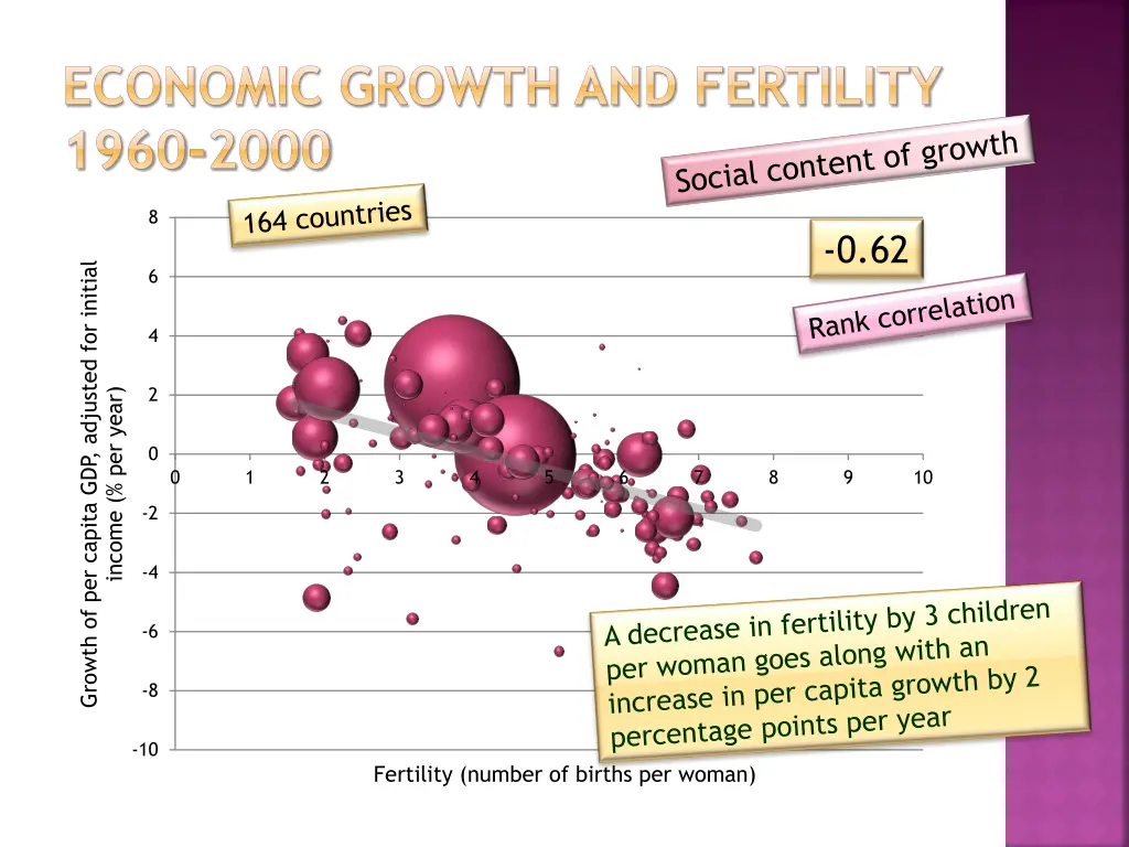 economic growth and fertility 1960 2000