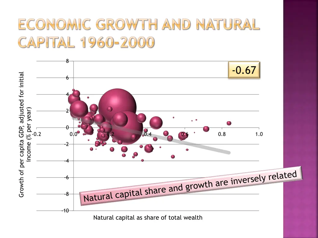 economic growth and natural capital 1960 2000