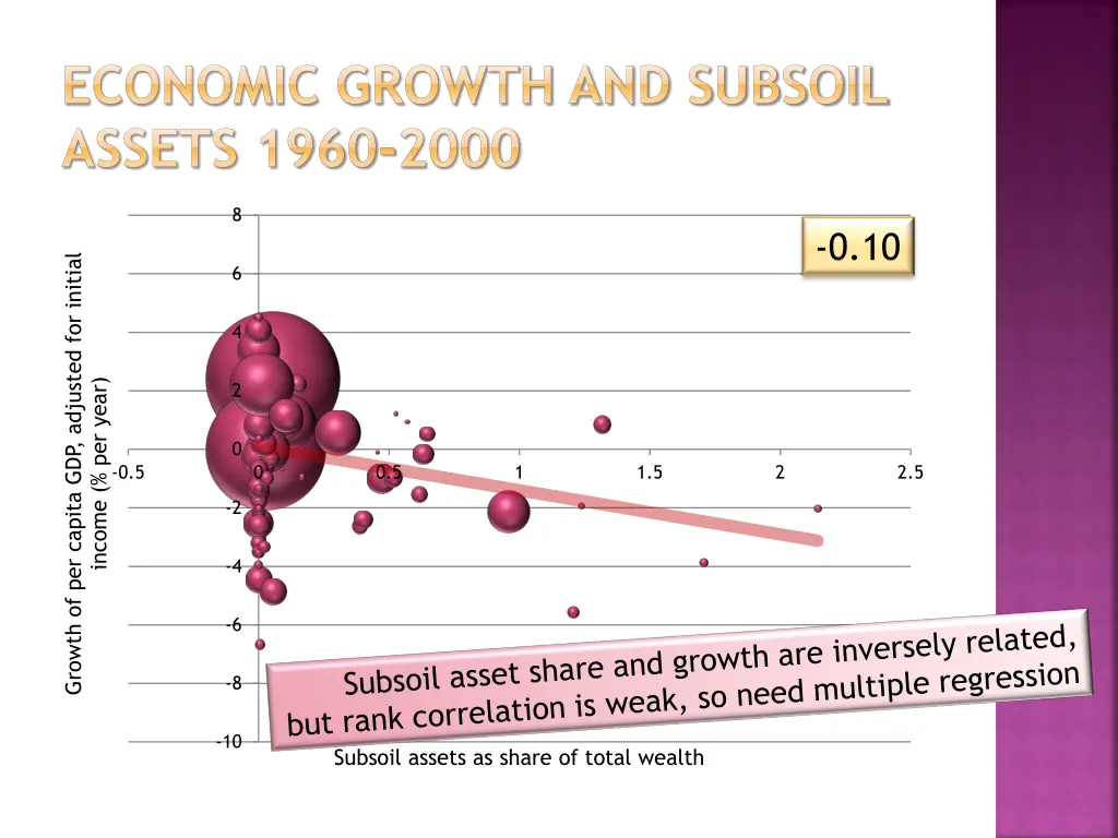 economic growth and subsoil assets 1960 2000