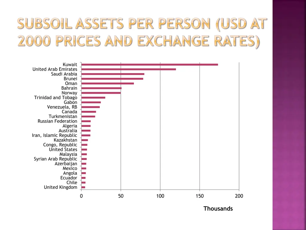 subsoil assets per person usd at 2000 prices