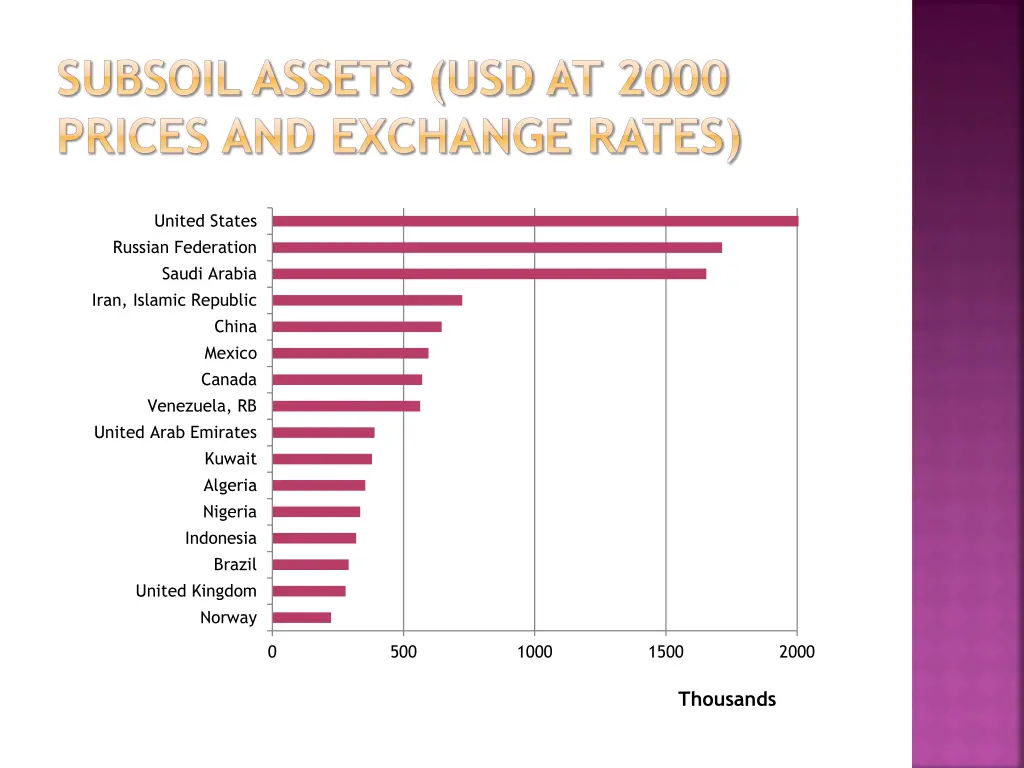 subsoil assets usd at 2000 prices and exchange