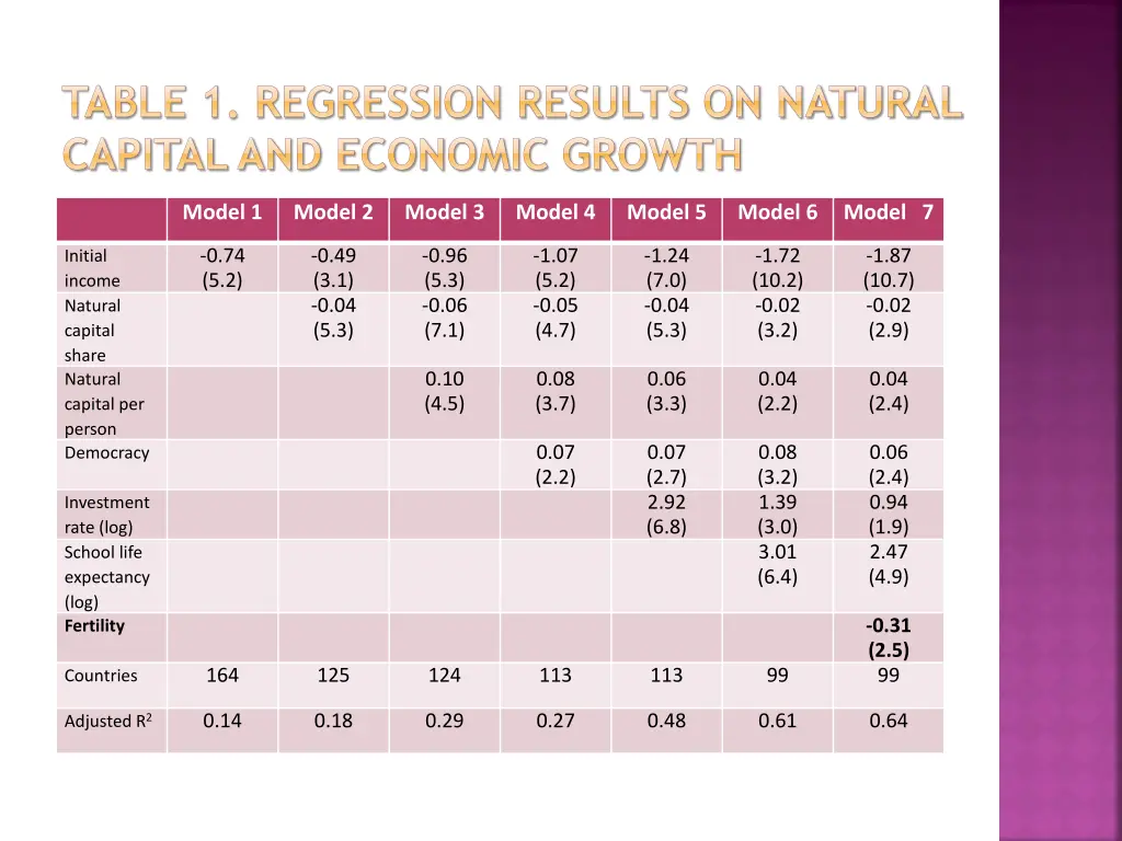 table 1 regression results on natural capital 6