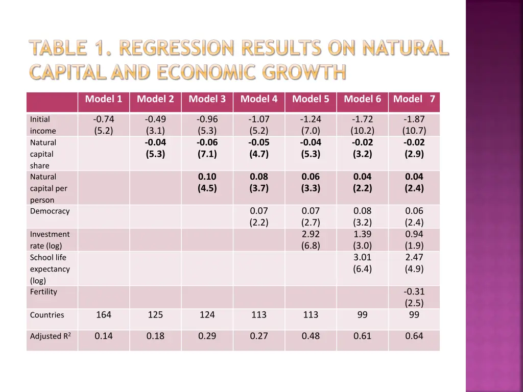 table 1 regression results on natural capital 7