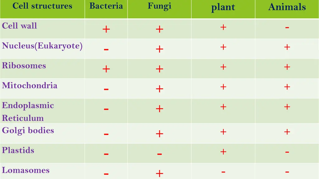 cell structures