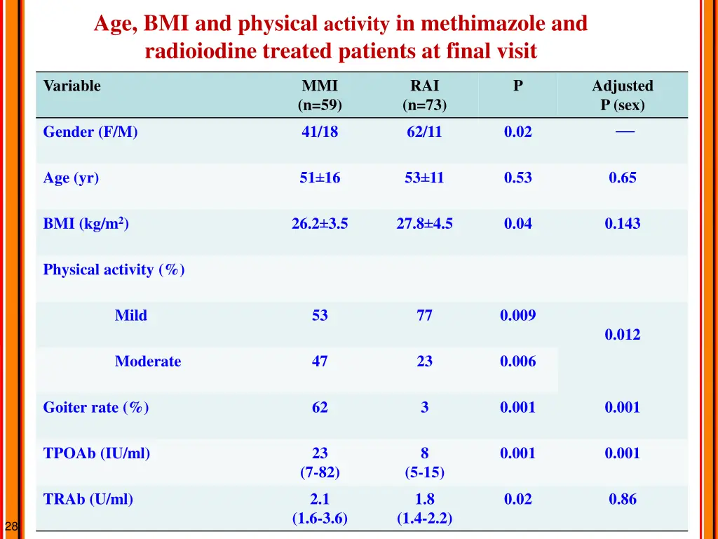 age bmi and physical activity in methimazole